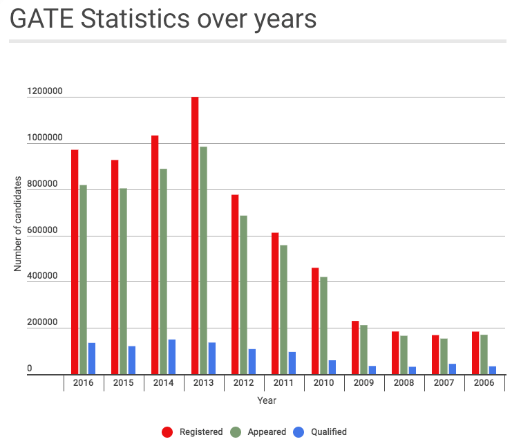 Gate Previous Year Statistics